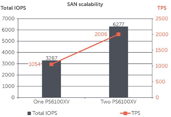 The results collected from the SAN scaling studies using Benchmark Factory are graphed in Figure 21.
