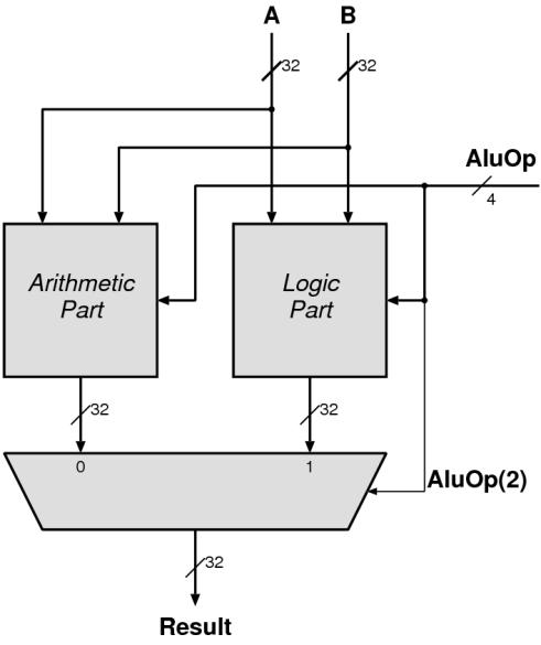 Figure 1. A possible division for the ALU Now we can take a look at the two groups individually. For the logic group AluOp(1:0) selects one of the 4 simple logic operations.