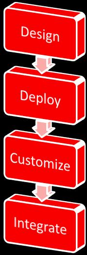 Custom Objects Overall process Design Model Custom Objects in Object Designer Create custom