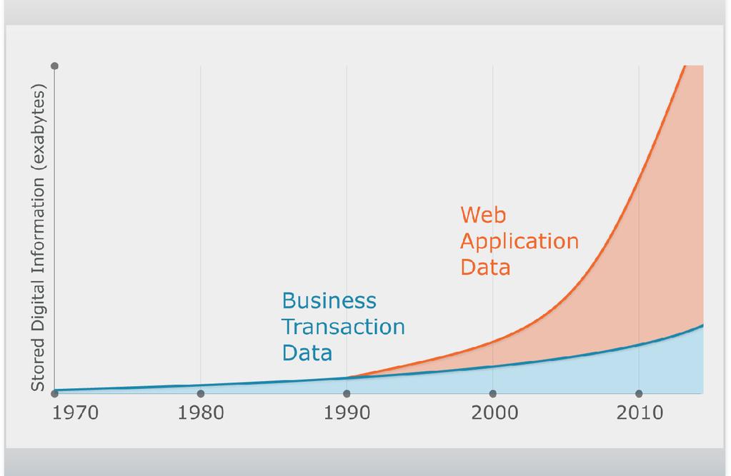 Unstructured Data Explosion (You) Complex, Unstructured Relational 2,500 exabytes of new information in 2012 with Internet as primary driver Digital universe grew by 62% last