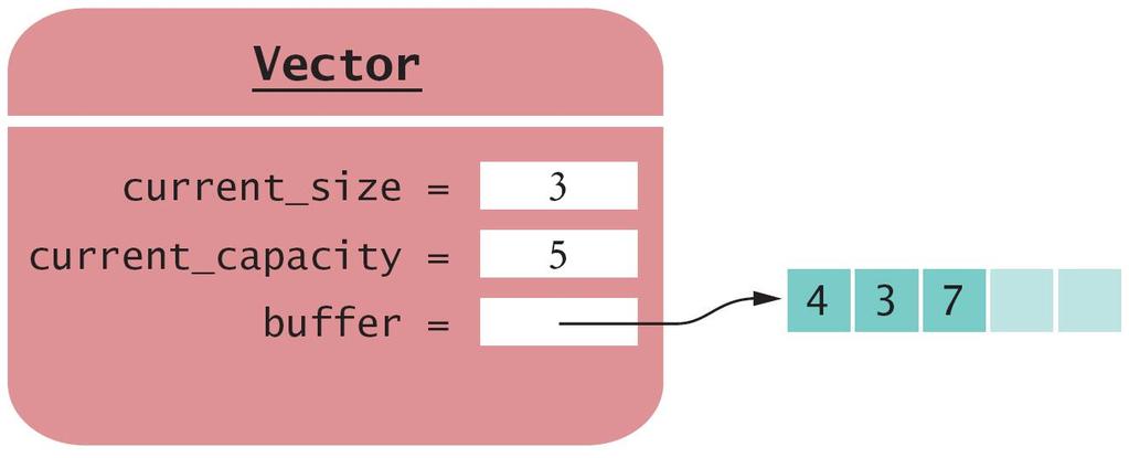 The efficiency of list, array, and vector operations Xiwei (Jeffrey) Wang (UK CS) CS 215 Lecture 17 Summer 2014 20 / 31 vector internal organization A vector keeps its data