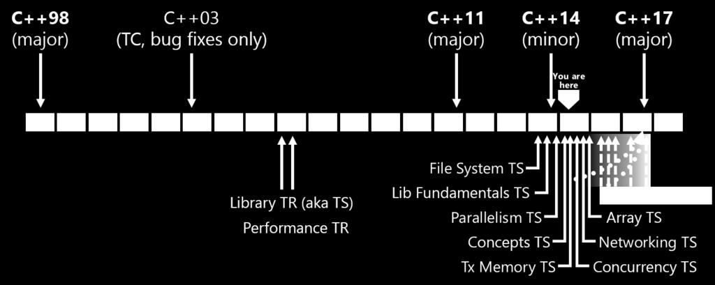 C++ Evolution (Cont ) 5 With the new C++11 Standard, C++ faces the first time the challenges of multicore