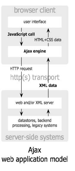 5 6 Overview AJAX: Asynchronous JavaScript and XML Not a new