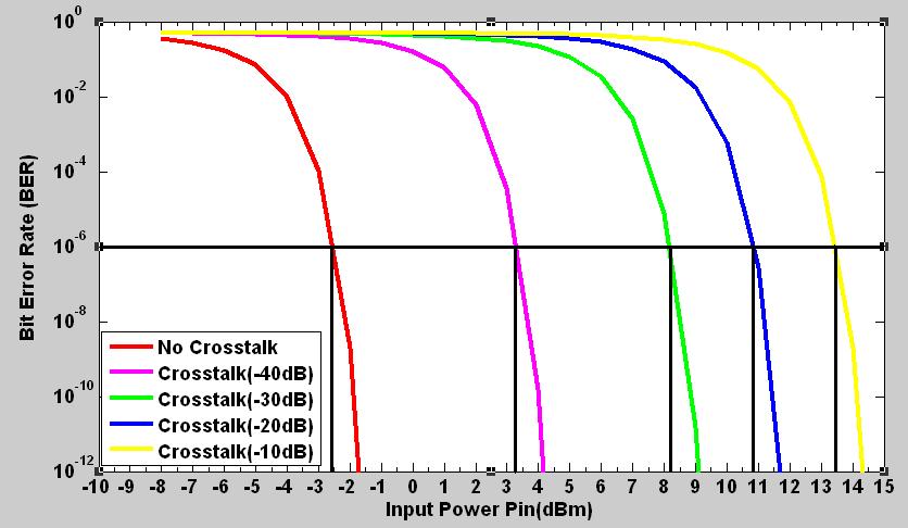 The figure 5 shows BER against input power (dbm) for different values of crosstalk where bandwidth has kept fixed at Rb. The input power is taken from -5dbm to 0dbm.