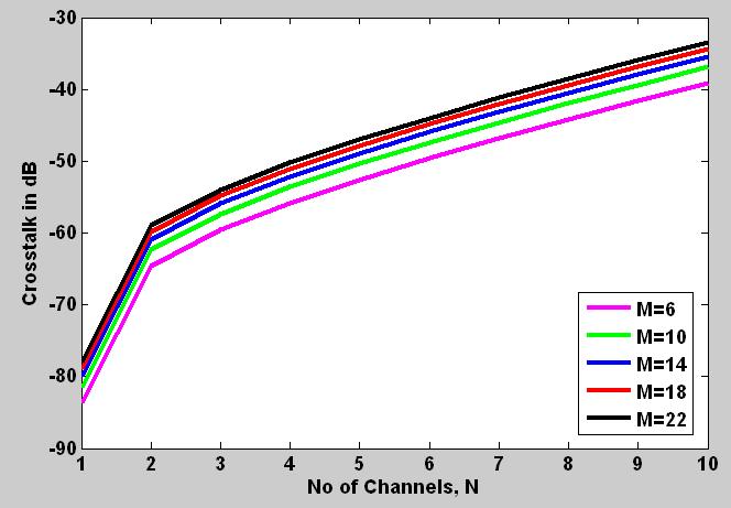 It can be clearly said that if we increase the number of channels then crosstalk also increases. We can also implicate that lesser the number of hops lesser the crosstalk. Fig 5: Plot of BER vs.