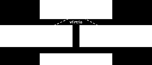 a set of device drivers for virtual machines virtio net (network adapter) virtio balloon
