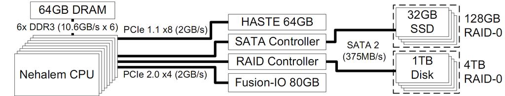 System Overview Moneta Memory and Device Interconnect Capacity Fusion-IO IODrive PCIe 4x 80GB SLC NAND Flash SW RAID-0