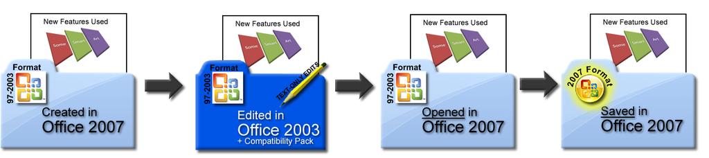 5.2 [Compatibility Mode] When Collaborating on Office documents in the 97-2003 formats New Feature Content Office 2007 w/ Default Save = 97-2003 formats Create New File Use New Feature to add Content