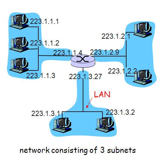 Figure 5.4 5.5 ADDRESSING IN THE INTERNET CIDR: Classless InterDomain Routing subnet portion of address of arbitrary length address format: a.b.c.