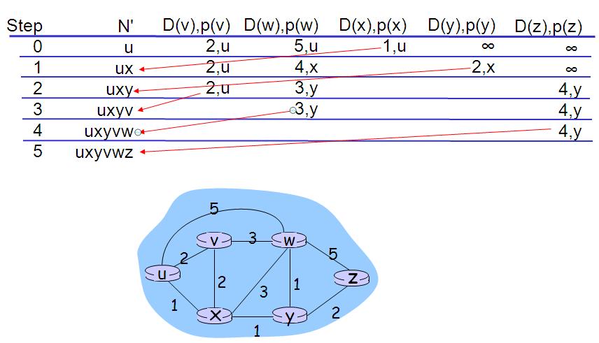 Dijkstra s algorithm: example Figure 6.
