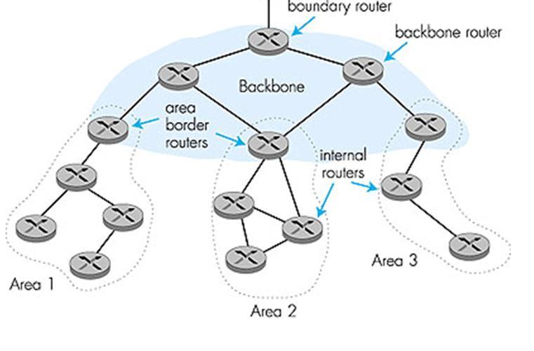 Route computation using Dijkstra s algorithm OSPF advertisement carries one entry per neighbor router Advertisements disseminated to entire AS (via flooding) Carried in OSPF messages directly over IP