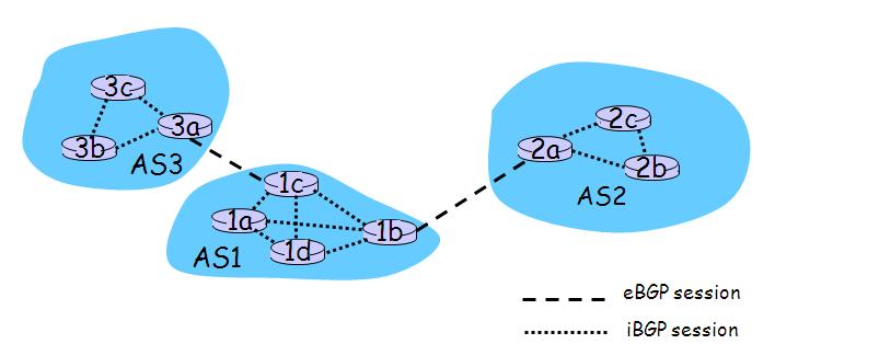 6.9 INTERNET INTER-AS ROUTING: BGP BGP (Border Gateway Protocol): the de facto standard BGP provides each AS a means to: 1. Obtain subnet reachability information from neighboring ASs. 2.