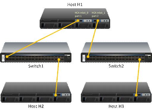 H1 host has 2 adapters. Port 1 of the first adapter is connected to Switch 1, and port 2 of the second adapter is connected to Switch 2.