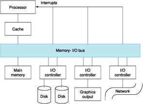 Types of Buses Processor-memory buses (short, high speed, custom design, maximizing CPUmemory bandwidth) I/O buses (lengthy, different devices, standardized, wide range of bandwidth).