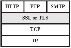 Transport Layer Security Overview Secure Sockets Layer (SSL) Transport Layer Security (TLS) Note