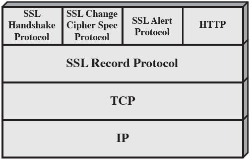 Secure Sockets Layer Protocol Stack SSL is not a single layer protocol it has two