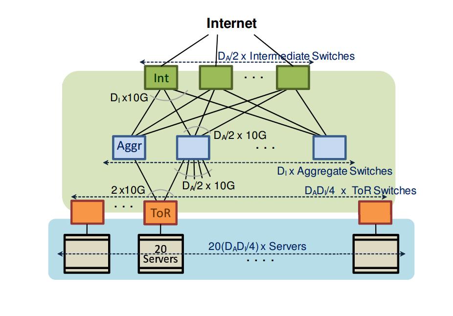 , SIGCOMM 2009 A scalable, commodity data center network architecture,