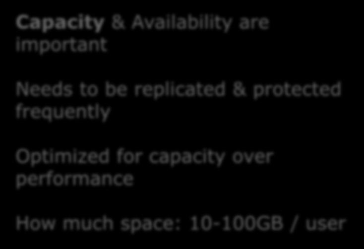 space: 5-25GB / user USER & GROUP FILE DATA Capacity & Availability are important Needs to be