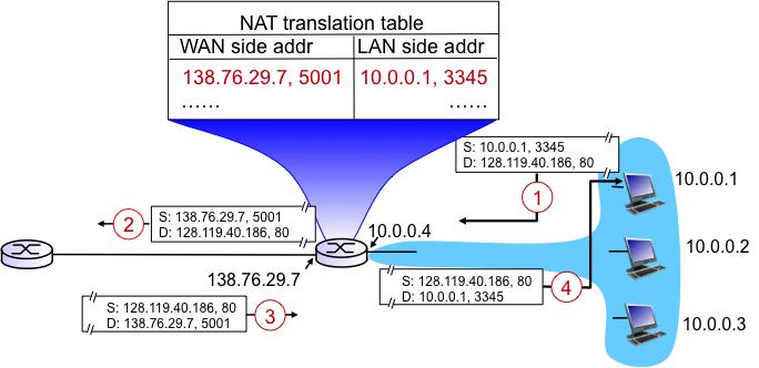 ECE74: Homework 1 Figure 1 a) Home addresses: 19.18.1.1, 19.18.1., 19.18.1. with the router interface being 19.18.1.4 b) NAT Translation Table WAN Side LAN Side 4.4.11., 4000 19.18.1.1, 4 4.4.11., 4001 19.
