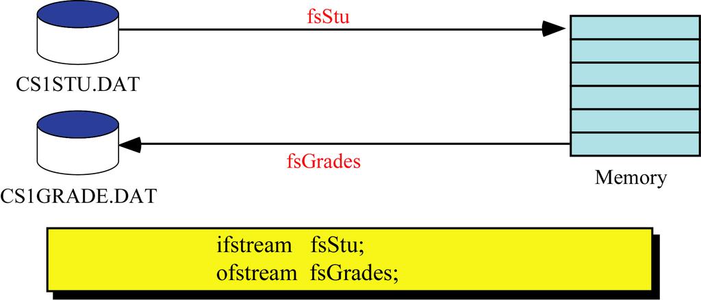 Input / Output : File Name vs File Stream Object infile student.dat student_new.