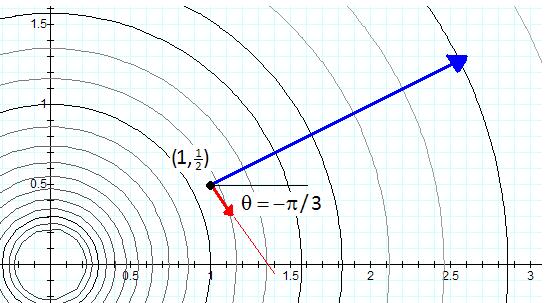 Contour map of f x y (, ) = ln( x + y ) 1 The blue vector is the gradient vector evaluated at the point (1, 2). The red vector is the directional derivative we just evaluated.
