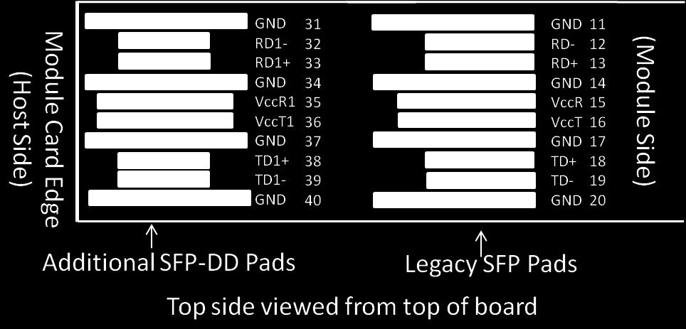 The additional SFP-DD pads have an 'A' label in Table 1 to designate them as the first row of module pads to contact the SFP-DD connector.