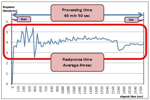 3.6 Verification result 3.6.1 Extreme Cache verification result Process time and response time comparison Data processing time and volume access response time before/after Extreme Cache installation.