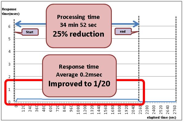 (34:52) 25% reduction Average response time 4msec 0.2msec Improved to 1/20 Disk busy ratio comparison Compare target volume disk busy ratio (ratio of busy when disk is accessed).