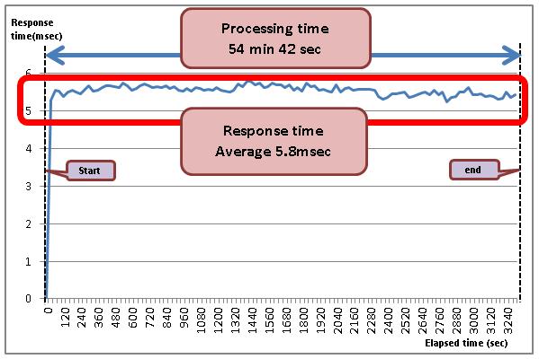 3.6.2 Extreme Cache Pool verification result Process time and response time comparison Data processing time and volume access response time before/after Extreme Cache Pool installation.