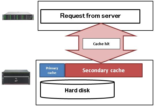 1. Disk storage system cache 1.1 Role of cache Disk storage system has cache as well as server has cache.