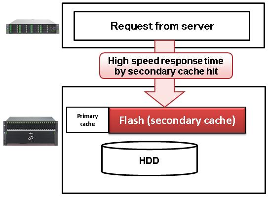 Figure: Configure flash as automatic storage tiering volume Request from server High speed response for frequently accessed data only Relocation Flash (SSD) Data 1 HDD Data 2 High Speed Tier Low