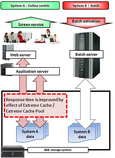2.3 Eligible work for Extreme Cache / Extreme Cache Pool Extreme Cache and Extreme Cache Pool is suitable for vast amount of work requiring quick response.