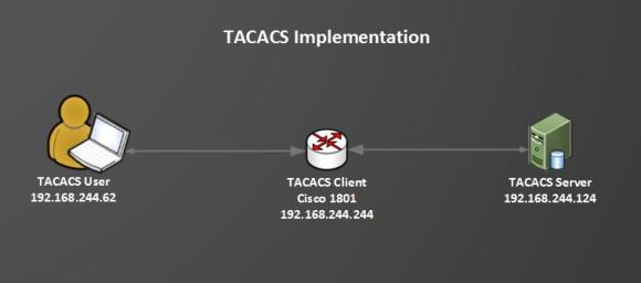 TACACS+ Terminal Access Controller Access-Control System (TACACS, usually pronounced like tack-axe) Family of related protocols handling remote authentication and related services for networked