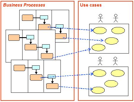Process and use case relationship 17