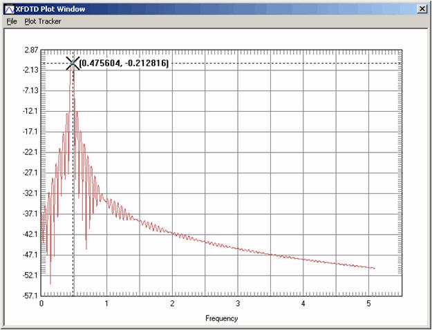2 Example: A Dipole Antenna 4 Choose Plot vs. Frequency as the data type to plot and FFT of Port 1 as the data.