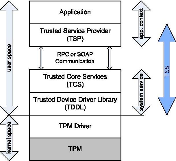 Other TPM related things - Trusted Software Stack (TSS) Teh software stack is needed by applications to communicate with thetpm.
