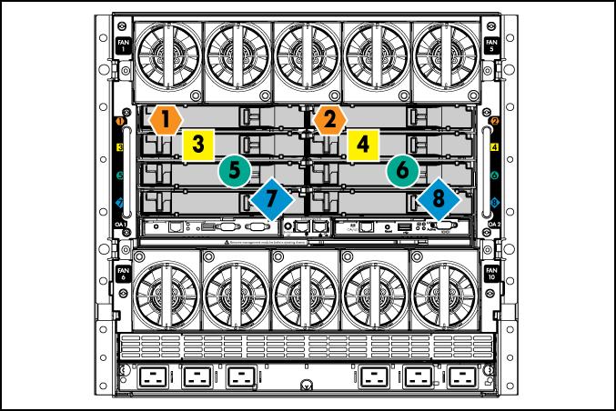 Interconnect bay numbering and device mapping HP BladeSystem c7000 Enclosure To support network connections for specific signals, install an interconnect module in the bay corresponding to the