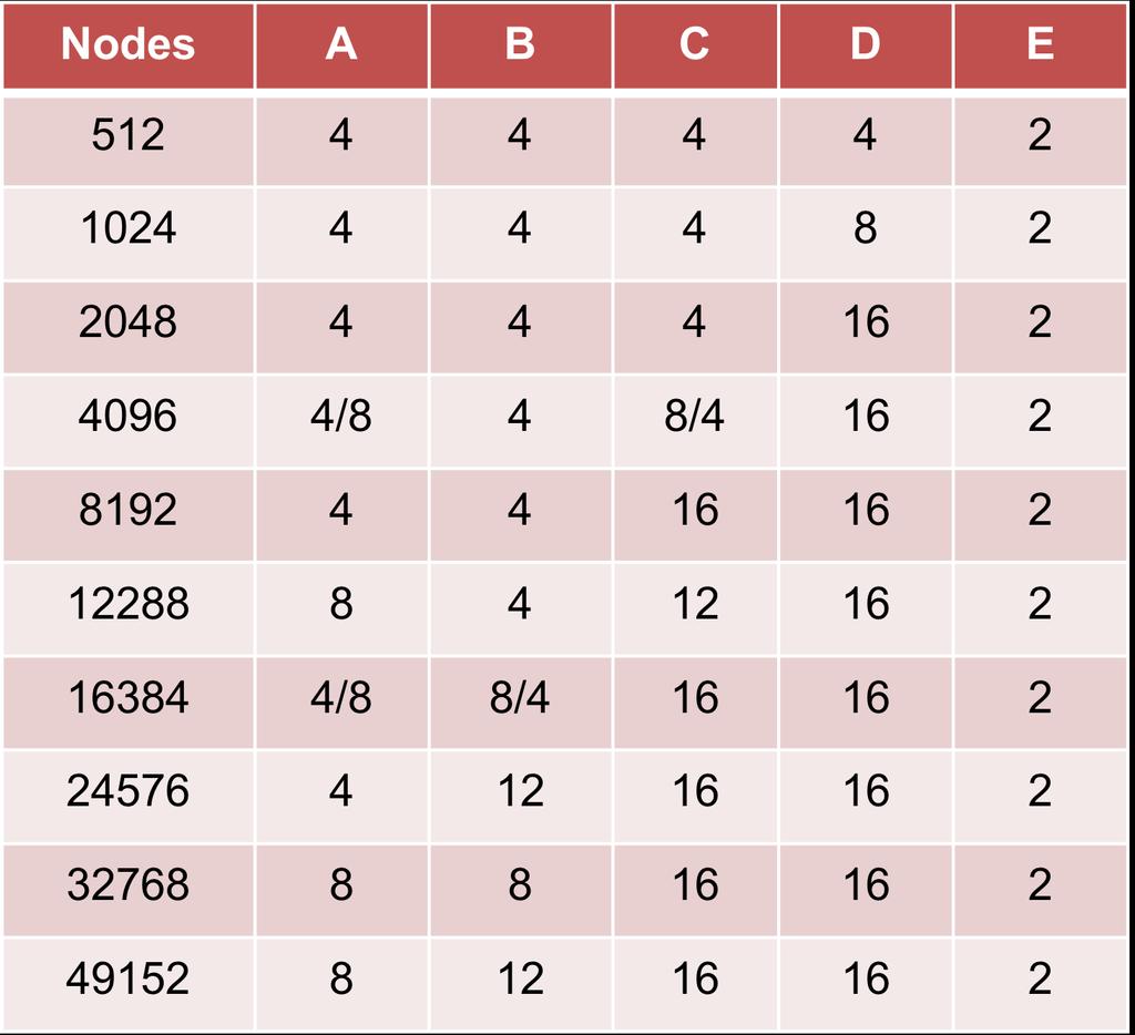 is: # of nodes # of blocks 49152 1
