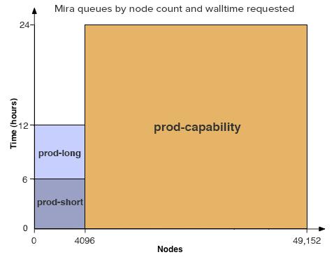 Mira job scheduling Restrictions in queues prod-long: restricted to the row 0. prod-short, prod-capability: can run in the full machine http://www.alcf.anl.