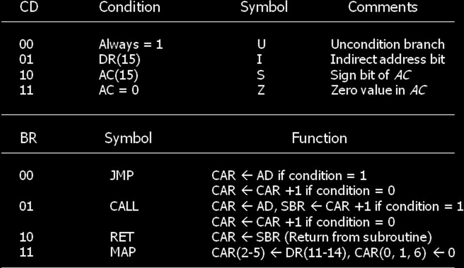 o The jump and call operations depend on the value of the CD field. o The two operations are identical except that a call microinstruction stores the return address in the subroutine register SBR.