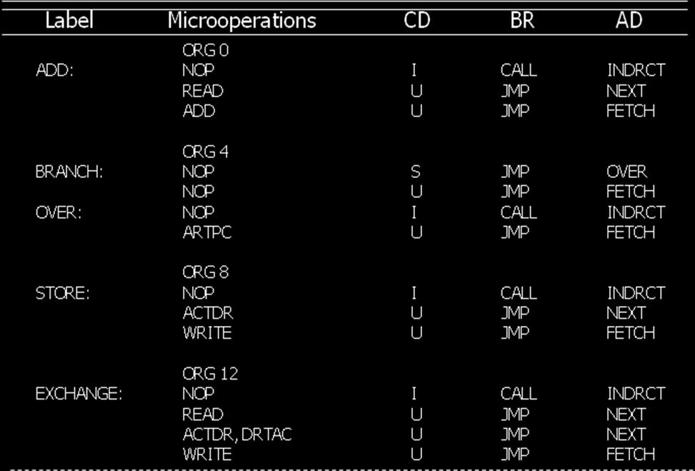 Table 3-2: Symbolic Microprogram for Control Memory (Partial) Binary Microprogram The symbolic microprogram must be translated to binary either by means of