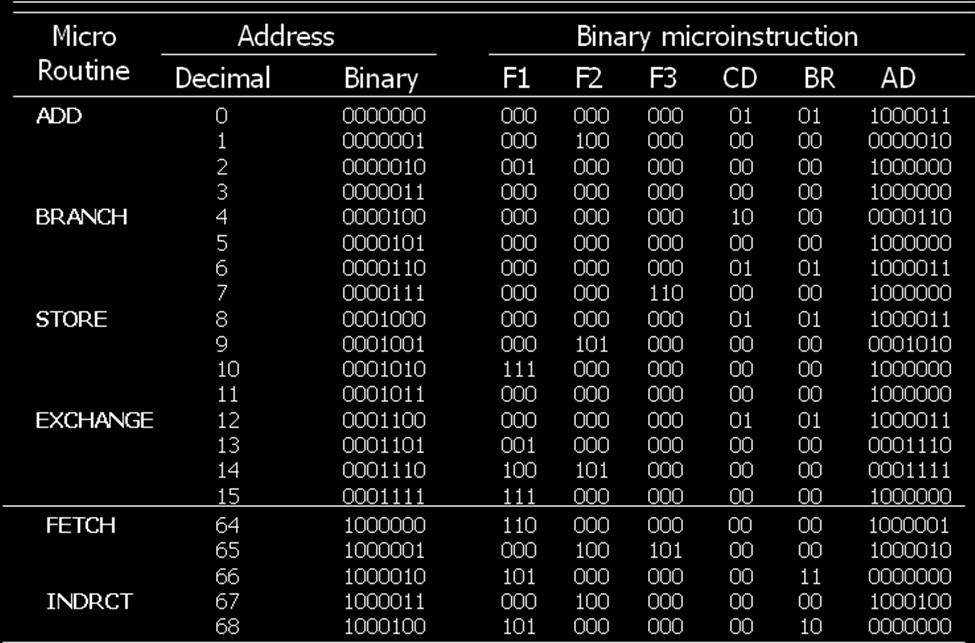 Table 3-3: Binary Microprogram for control memory (Partial) Control Memory When a ROM is used for the control memory,the microprogram binary list provides the truth table for fabricating the unit.