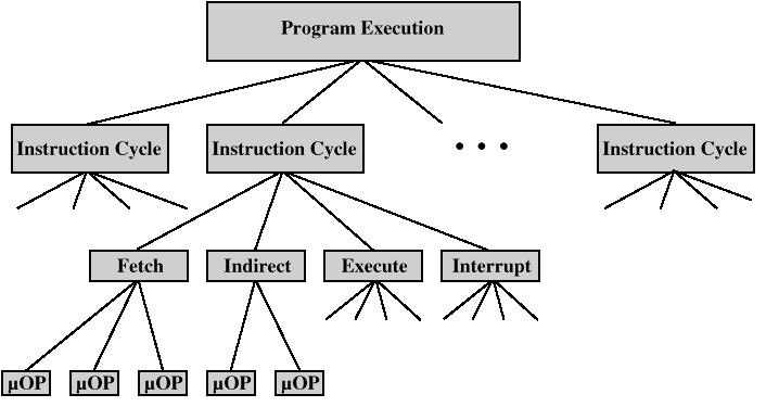 Hence events of any instruction cycle can be described as a sequence of micro-operations Fig 3-7: Constituent Elements of Program Execution Steps leading to characterization of CU Define basic