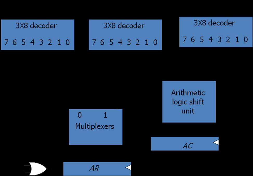 Fig 3-11: Decoding of Microoperation fields Microprogram Sequencer The basic components of a microprogrammed control unit are the control memory and the circuits that select the next address.