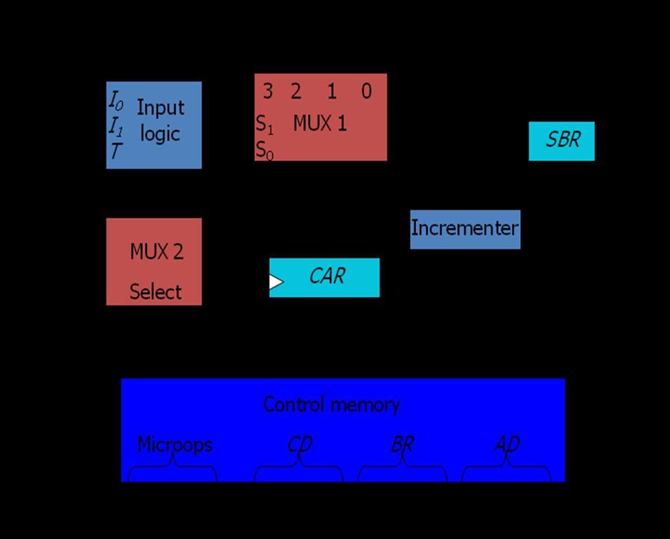 o Although the diagram shows a single subroutine register, a typical sequencer will have a register stack about four to eight levels deep.