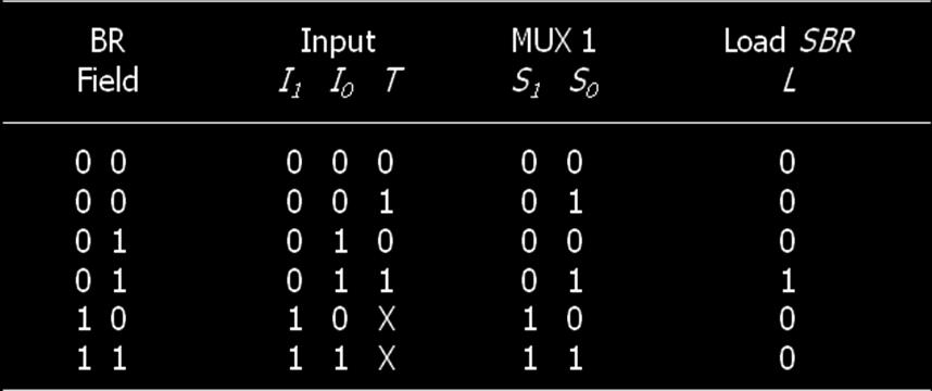 sequencer o The bit values for S1 and S0 are determined from the stated function and the path in the multiplexer that establishes the required transfer.