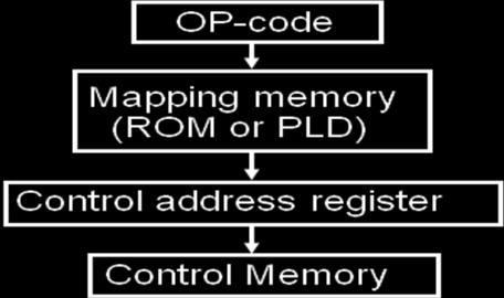 Fig 3-3 (b): Mapping Function Implemented by ROM and PLD Mapping from the OP-code of an instruction to the address of the Microinstruction which is the starting microinstruction of its execution