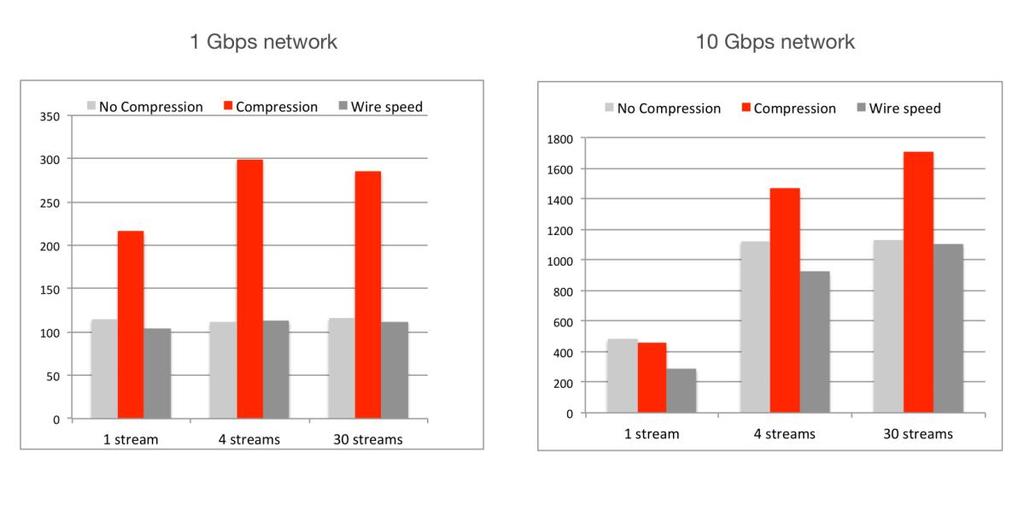 The following graphs show the benefit of using compression on the replication throughput compared to throughput over the network. The graphs also show the compression option turned off.