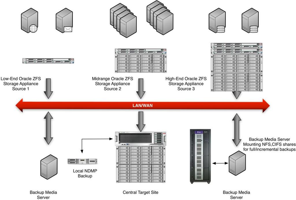 Providing a Disaster Recovery Solution an Example Architecture The following figure shows an example scenario for an enterprise's disaster recovery setup. Figure 17.
