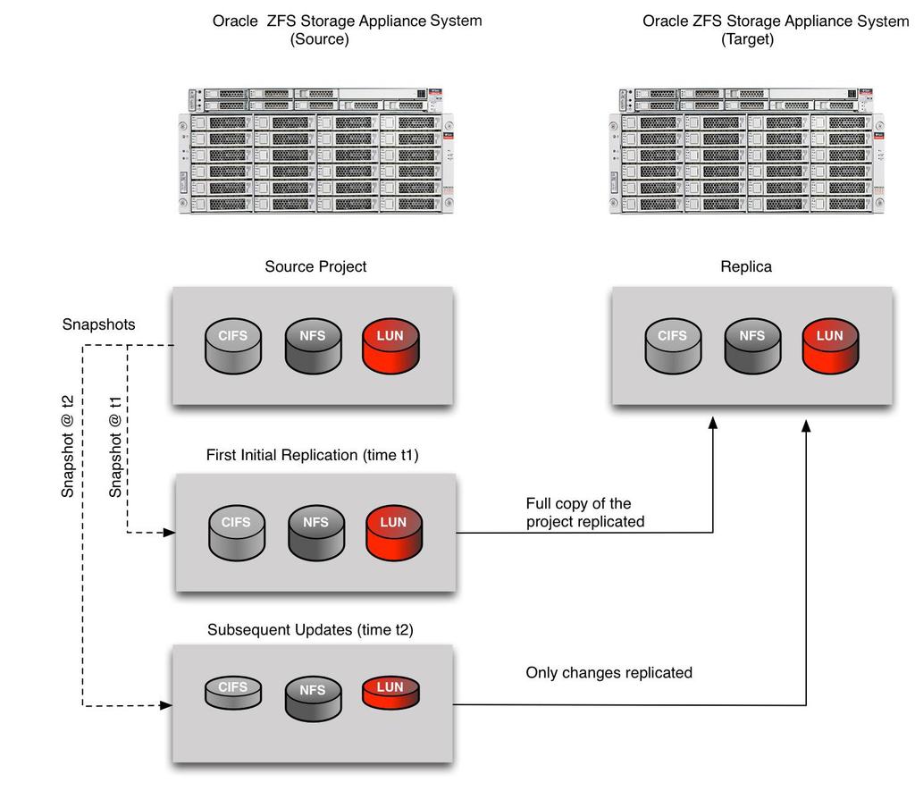 The following diagram provides a high-level overview of the replication concept. The Oracle ZFS Storage Appliance systems are used as both source and target.